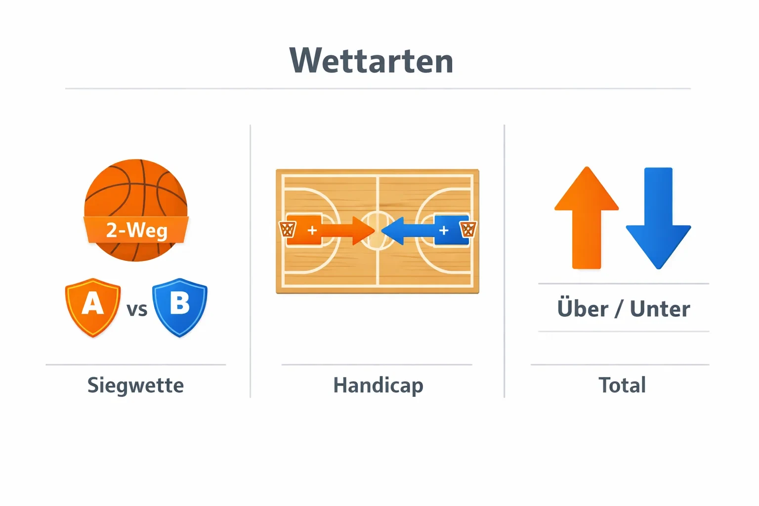 Übersicht der wichtigsten Basketball Wettarten: Siegwette, Handicap und Über/Unter